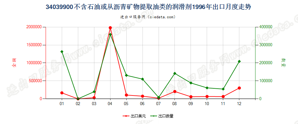 34039900不含石油或从沥青矿物提取油类的润滑剂出口1996年月度走势图