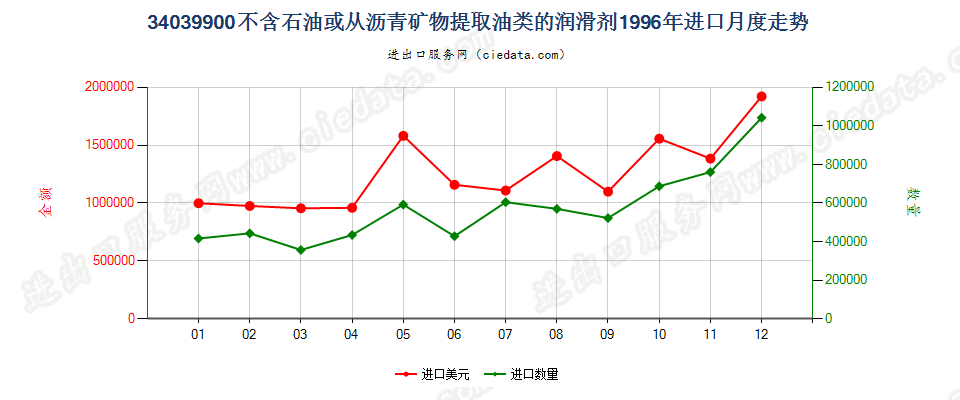 34039900不含石油或从沥青矿物提取油类的润滑剂进口1996年月度走势图