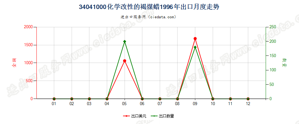 34041000(2007stop)化学改性的褐煤蜡出口1996年月度走势图