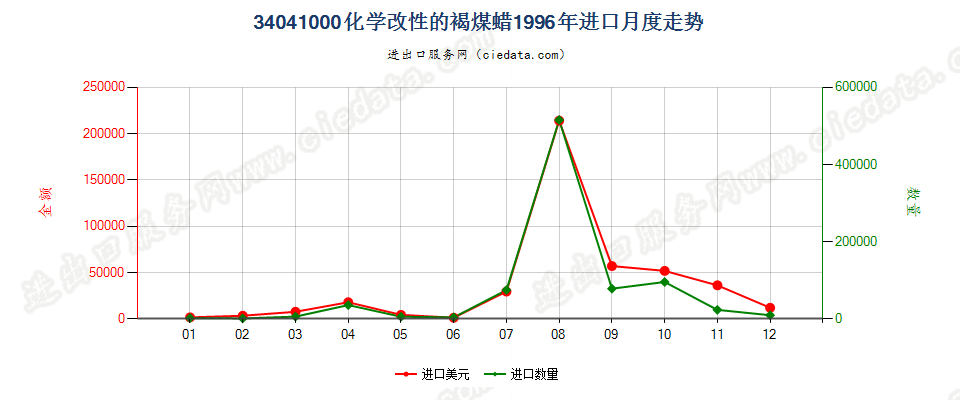 34041000(2007stop)化学改性的褐煤蜡进口1996年月度走势图