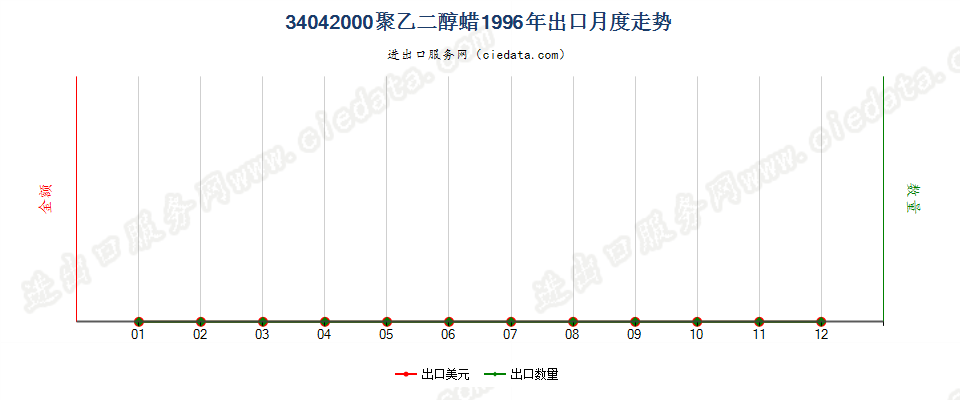 34042000聚氧乙烯（聚乙二醇）蜡出口1996年月度走势图