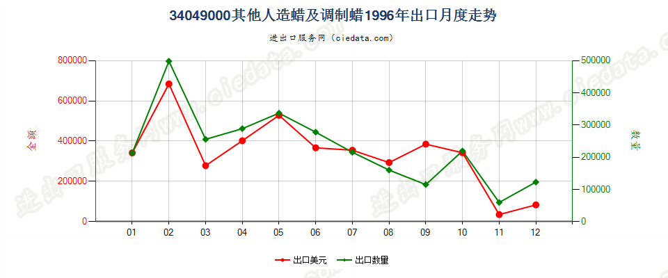 34049000其他人造蜡及调制蜡出口1996年月度走势图