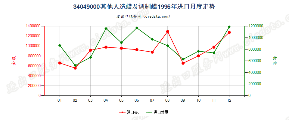 34049000其他人造蜡及调制蜡进口1996年月度走势图