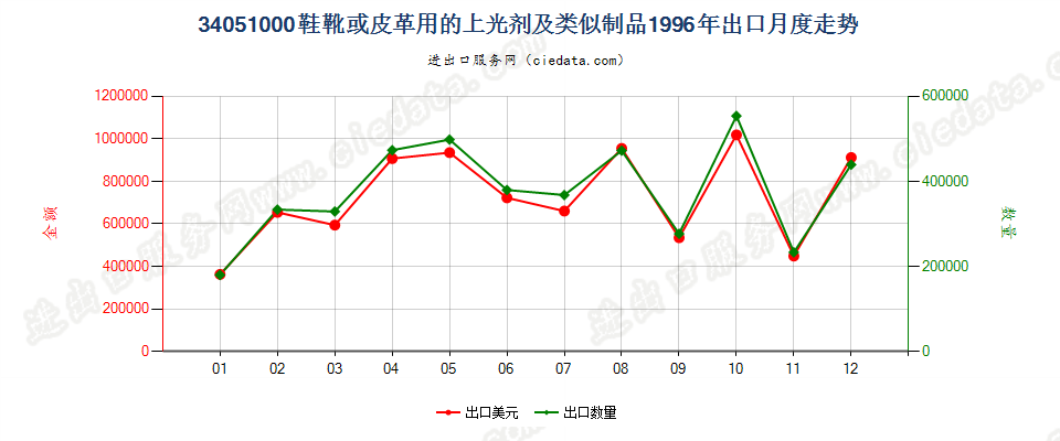 34051000鞋靴或皮革用的上光剂及类似制品出口1996年月度走势图