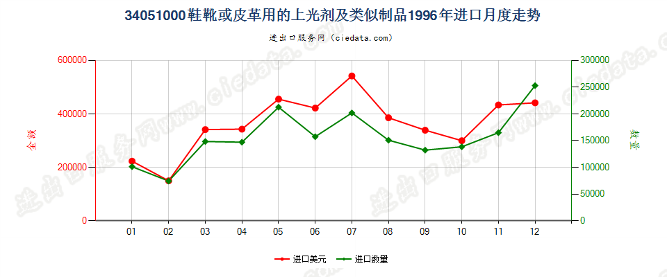 34051000鞋靴或皮革用的上光剂及类似制品进口1996年月度走势图