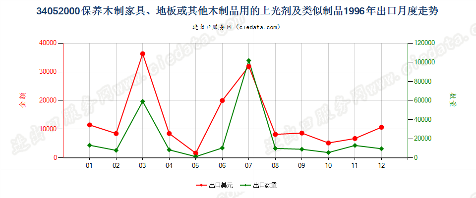 34052000保养木制品用的上光剂及类似制品出口1996年月度走势图