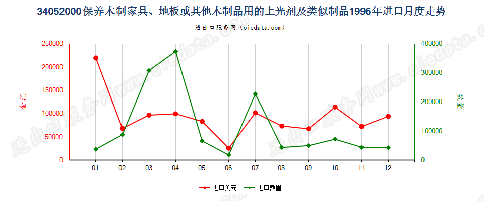 34052000保养木制品用的上光剂及类似制品进口1996年月度走势图