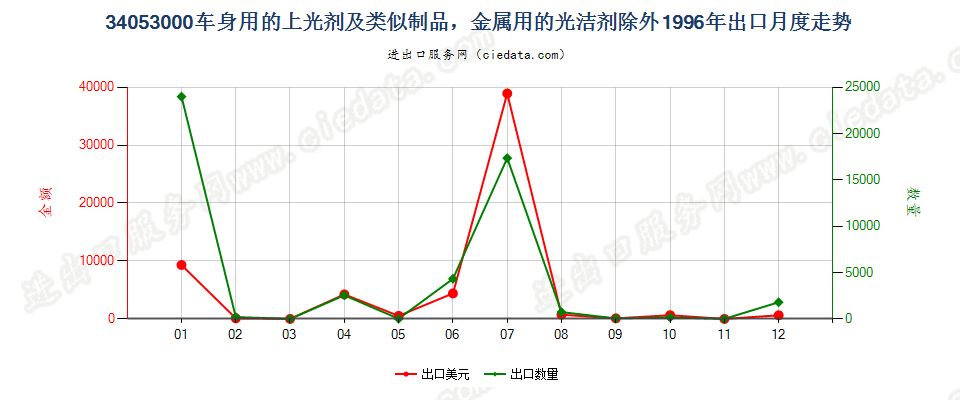 34053000车身用的上光剂及类似制品，金属用的光洁剂除外出口1996年月度走势图