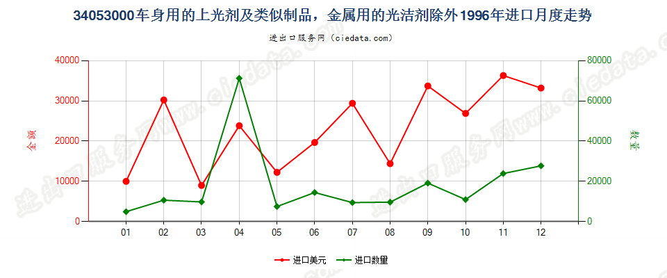 34053000车身用的上光剂及类似制品，金属用的光洁剂除外进口1996年月度走势图