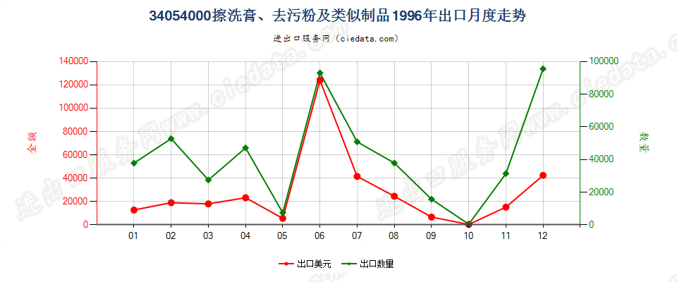 34054000擦洗膏、去污粉及类似制品出口1996年月度走势图