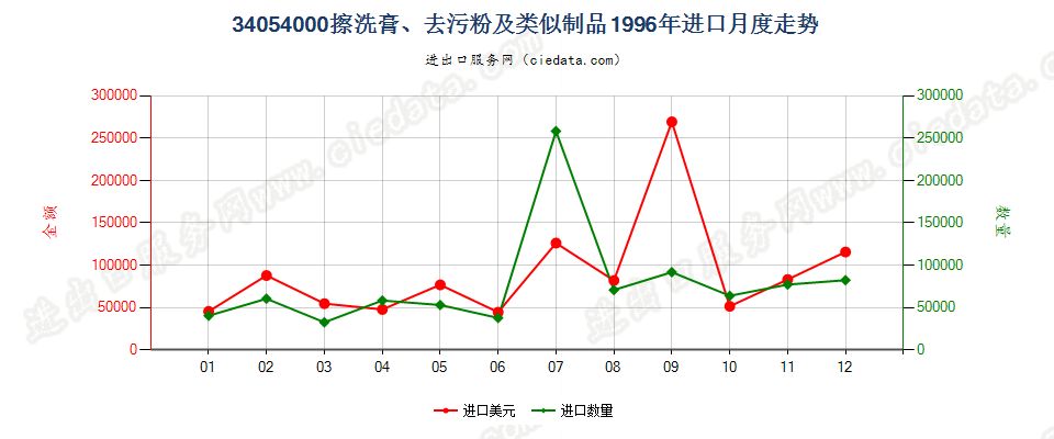 34054000擦洗膏、去污粉及类似制品进口1996年月度走势图