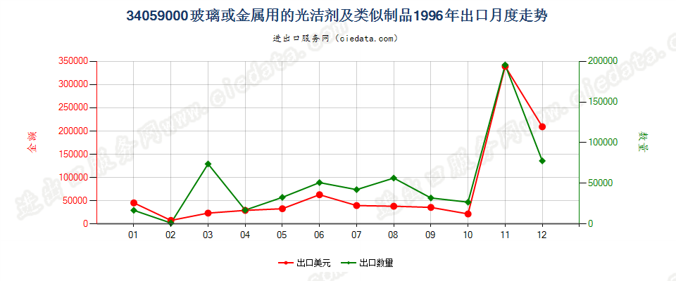 34059000玻璃或金属用的光洁剂及类似制品出口1996年月度走势图