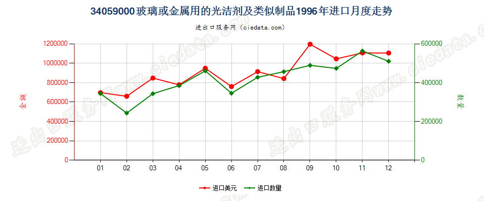 34059000玻璃或金属用的光洁剂及类似制品进口1996年月度走势图