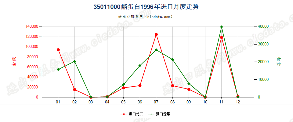 35011000酪蛋白进口1996年月度走势图