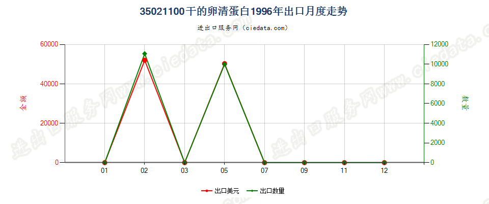 35021100干的卵清蛋白出口1996年月度走势图