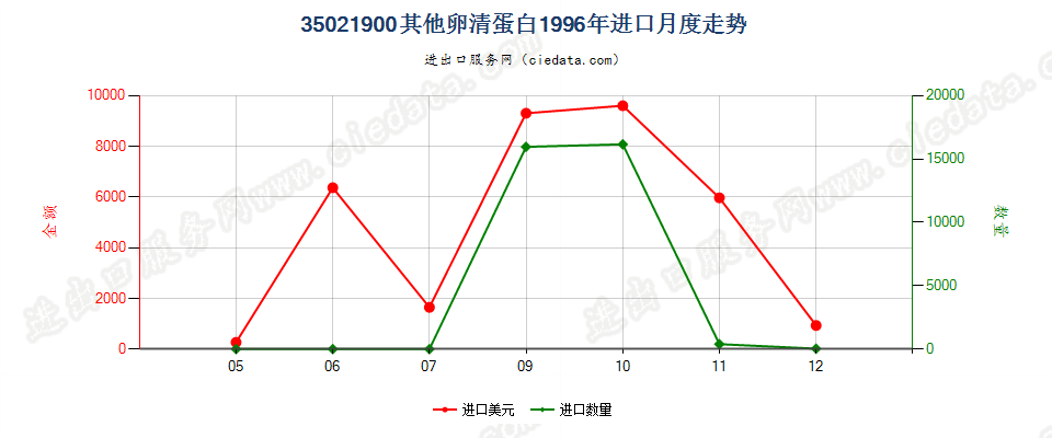 35021900其他卵清蛋白进口1996年月度走势图