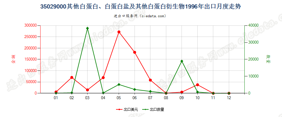 35029000其他白蛋白、白蛋白盐及其他白蛋白衍生物出口1996年月度走势图