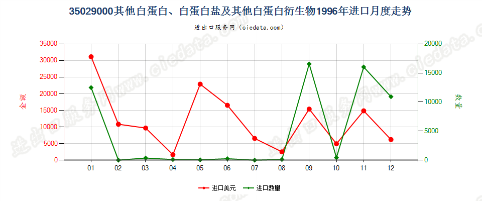 35029000其他白蛋白、白蛋白盐及其他白蛋白衍生物进口1996年月度走势图