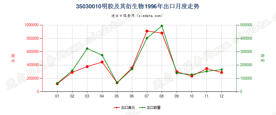 35030010明胶及其衍生物出口1996年月度走势图