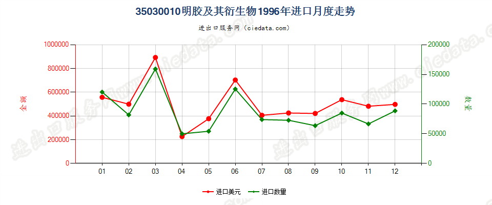 35030010明胶及其衍生物进口1996年月度走势图