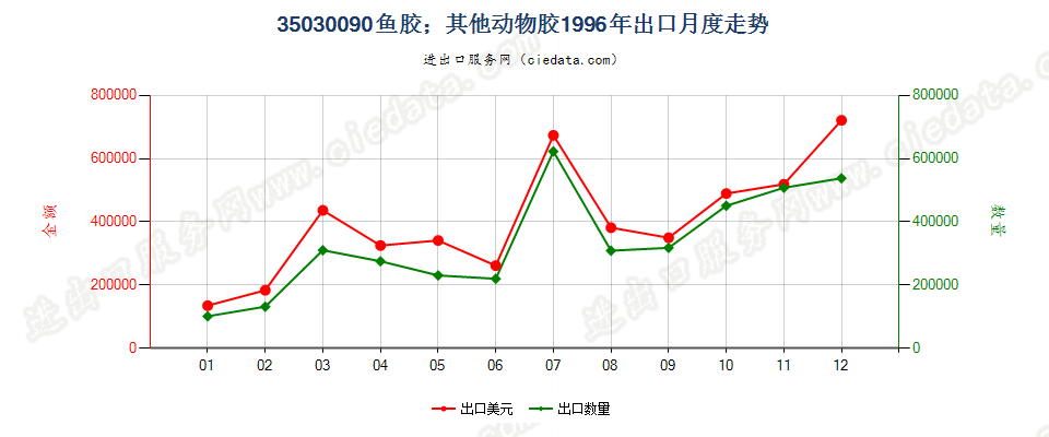 35030090鱼胶；其他动物胶出口1996年月度走势图