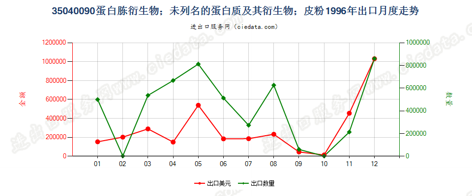 35040090蛋白胨衍生物；未列名蛋白质及衍生物；皮粉出口1996年月度走势图