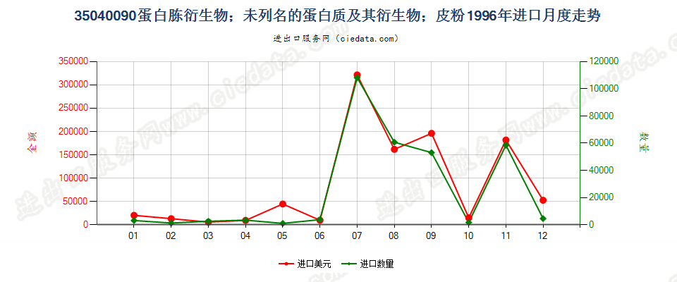 35040090蛋白胨衍生物；未列名蛋白质及衍生物；皮粉进口1996年月度走势图