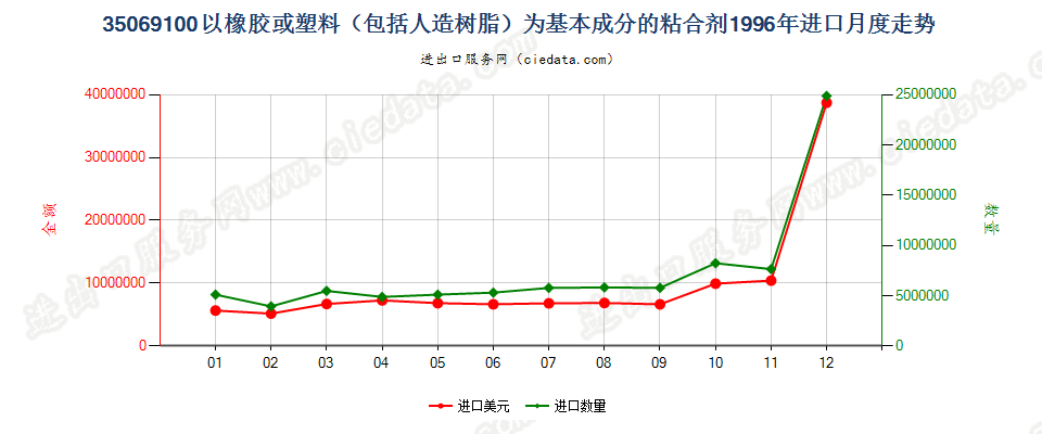 35069100进口1996年月度走势图