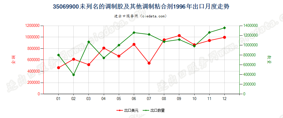 35069900未列名的调制胶及其他调制粘合剂出口1996年月度走势图