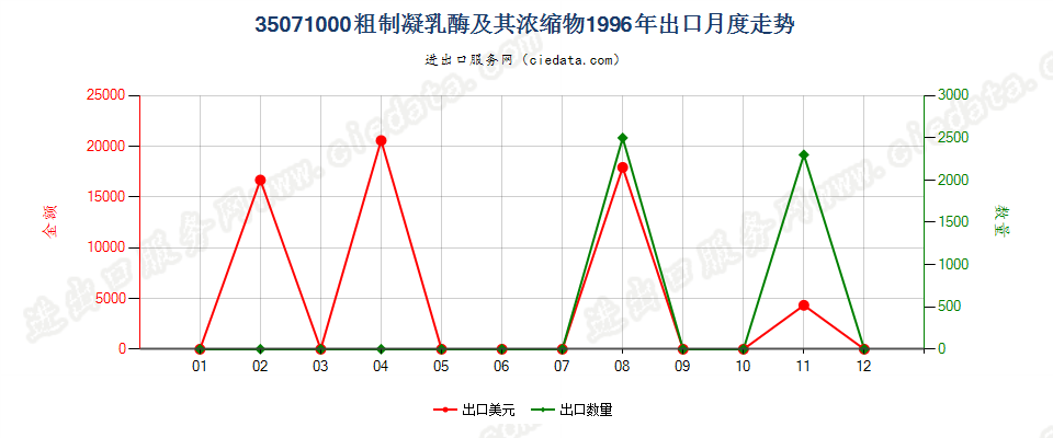 35071000粗制凝乳酶及其浓缩物出口1996年月度走势图