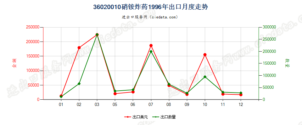 36020010硝铵炸药出口1996年月度走势图