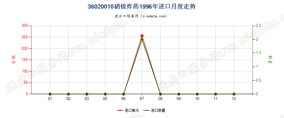 36020010硝铵炸药进口1996年月度走势图