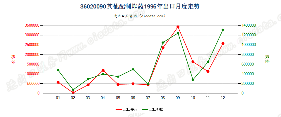 36020090其他配制炸药出口1996年月度走势图