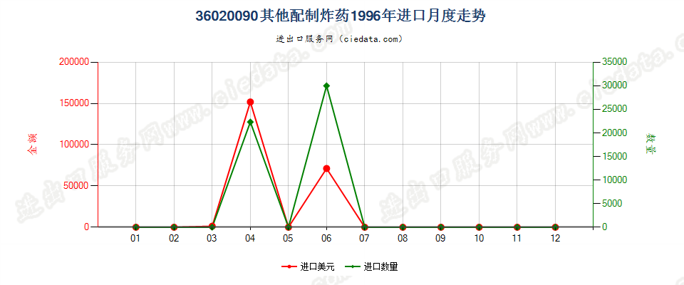 36020090其他配制炸药进口1996年月度走势图