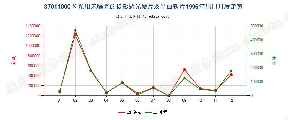 37011000X光用摄影感光硬片及平面软片出口1996年月度走势图