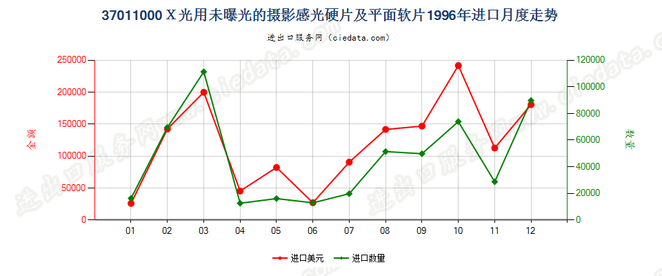 37011000X光用摄影感光硬片及平面软片进口1996年月度走势图