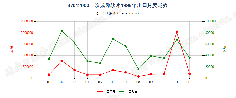 37012000一次成像软片出口1996年月度走势图