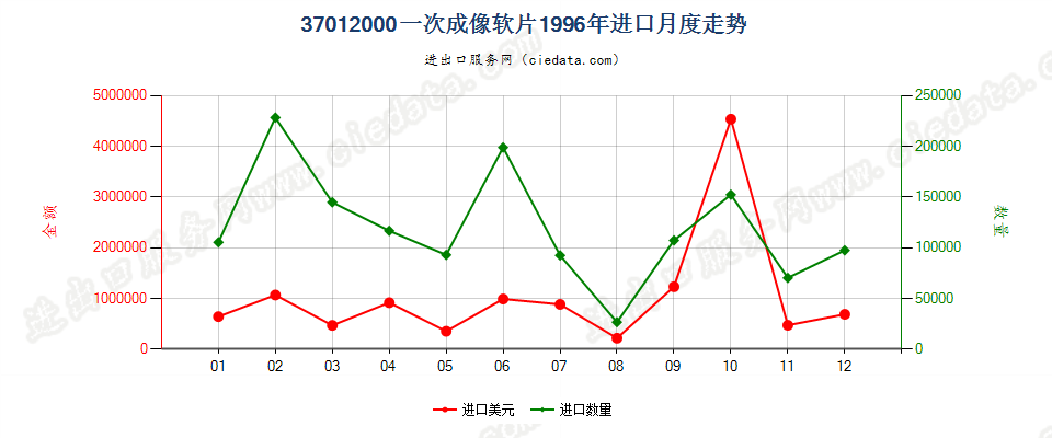 37012000一次成像软片进口1996年月度走势图