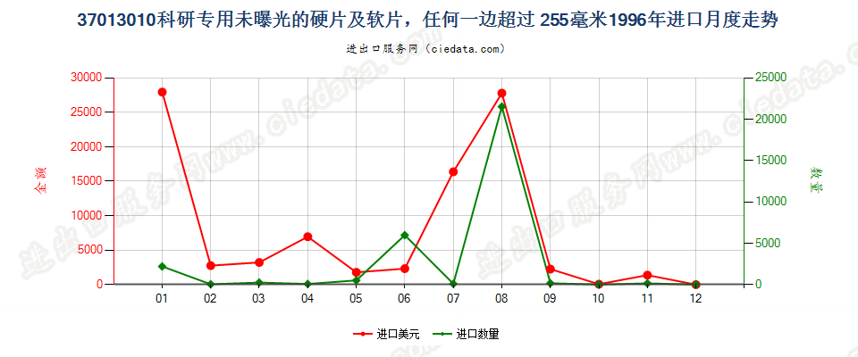 37013010进口1996年月度走势图