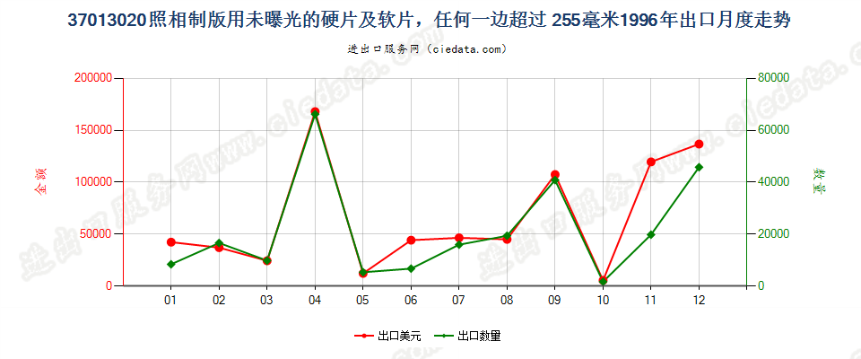 37013020出口1996年月度走势图