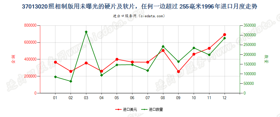 37013020进口1996年月度走势图