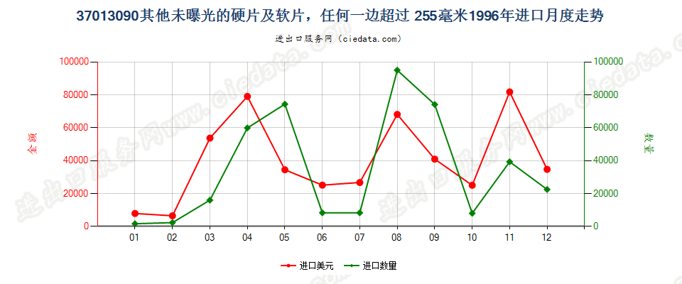 37013090未列名硬片及软片，任一边＞255mm进口1996年月度走势图