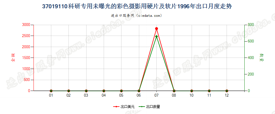 37019110出口1996年月度走势图