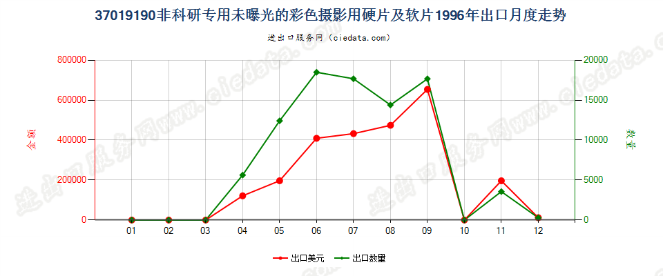 37019190出口1996年月度走势图