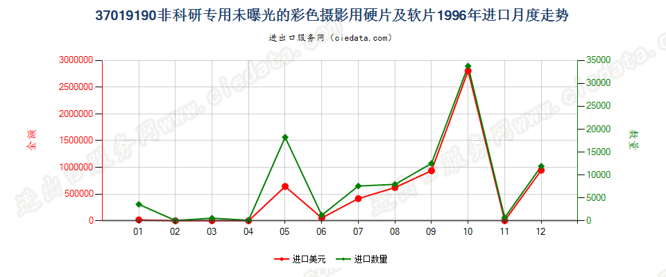 37019190进口1996年月度走势图