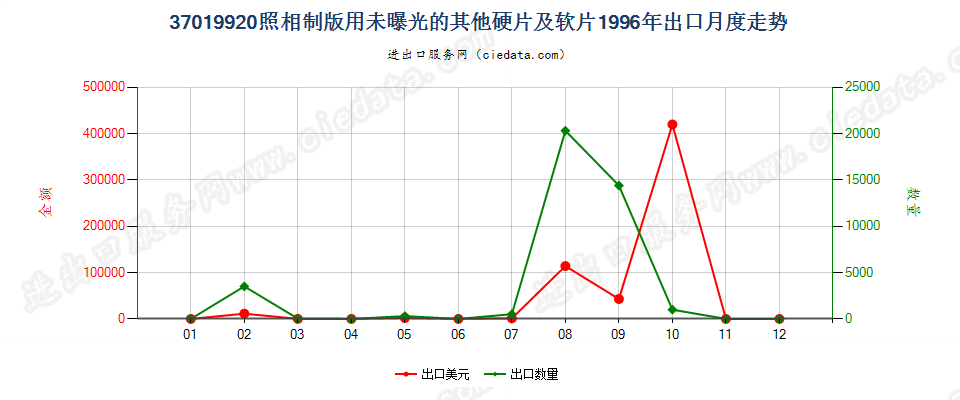 37019920照相制版用其他硬片及平面软片出口1996年月度走势图