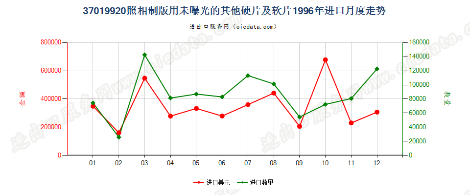 37019920照相制版用其他硬片及平面软片进口1996年月度走势图