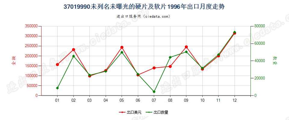 37019990未列名硬片及平面软片出口1996年月度走势图