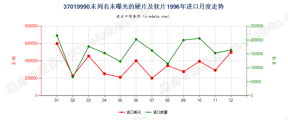 37019990未列名硬片及平面软片进口1996年月度走势图