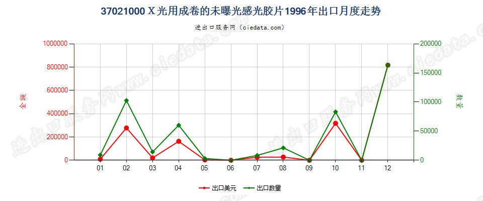 37021000X光用成卷的感光卷片出口1996年月度走势图